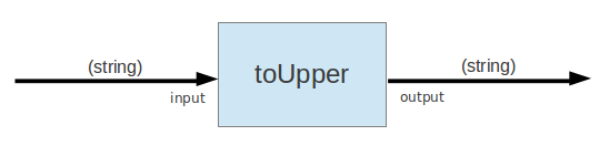 Beispiel-Funktionseinheit ToUpper